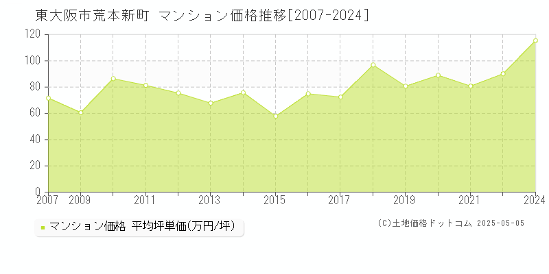 荒本新町(東大阪市)のマンション価格推移グラフ(坪単価)[2007-2024年]