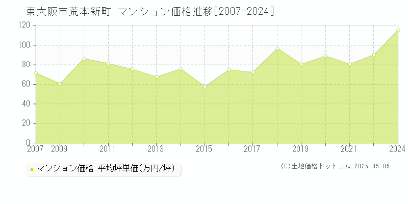 東大阪市荒本新町のマンション取引事例推移グラフ 