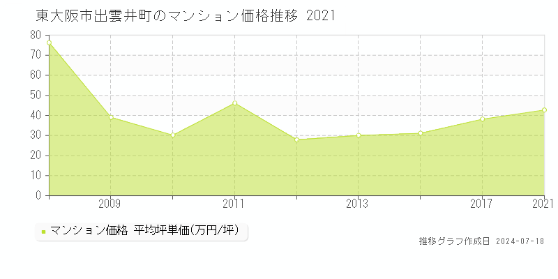 東大阪市出雲井町のマンション価格推移グラフ 