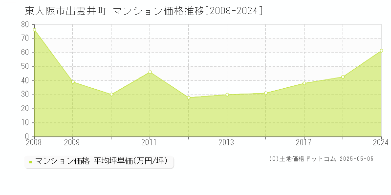 出雲井町(東大阪市)のマンション価格推移グラフ(坪単価)[2008-2024年]