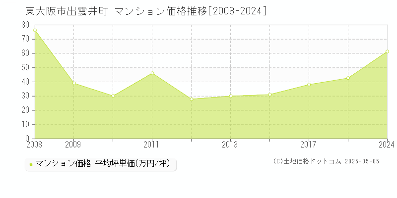 東大阪市出雲井町のマンション価格推移グラフ 