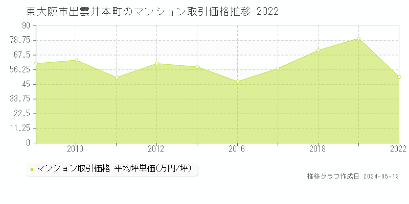 東大阪市出雲井本町のマンション価格推移グラフ 