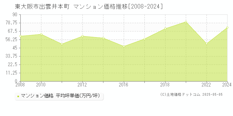 出雲井本町(東大阪市)のマンション価格推移グラフ(坪単価)[2008-2024年]