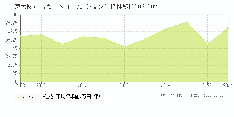 東大阪市出雲井本町のマンション価格推移グラフ 