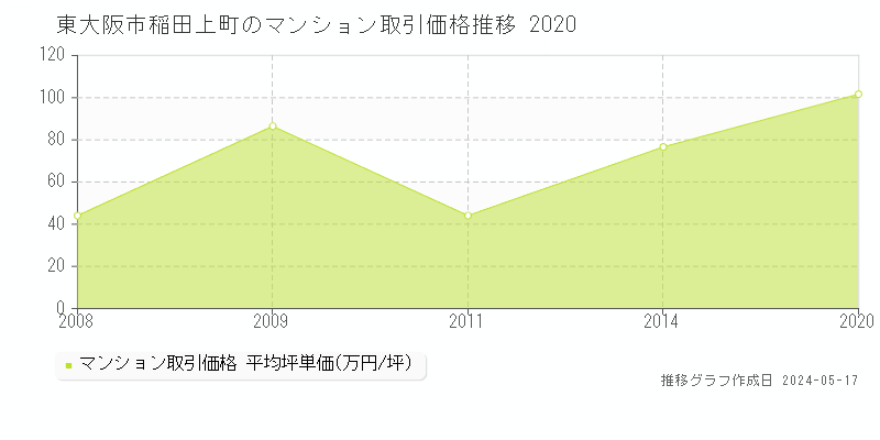 東大阪市稲田上町のマンション価格推移グラフ 