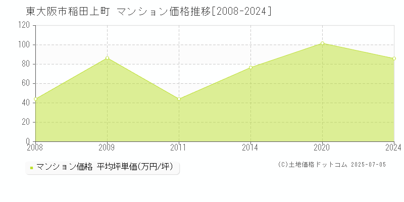 稲田上町(東大阪市)のマンション価格推移グラフ(坪単価)[2008-2024年]