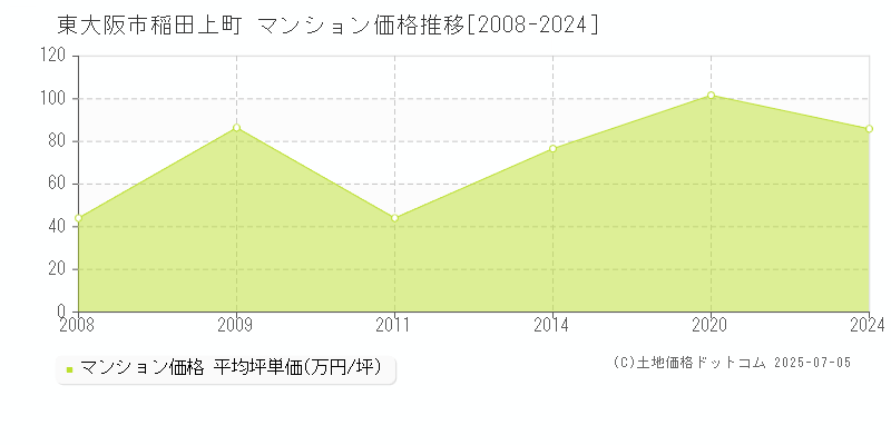 東大阪市稲田上町のマンション価格推移グラフ 