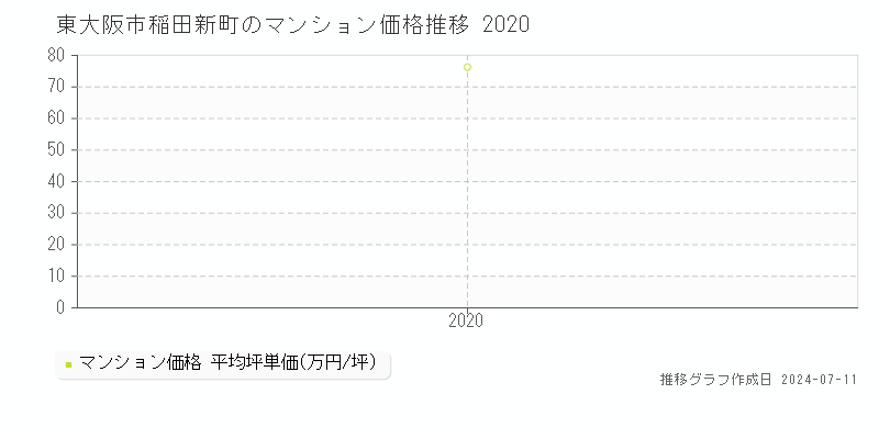 東大阪市稲田新町のマンション価格推移グラフ 