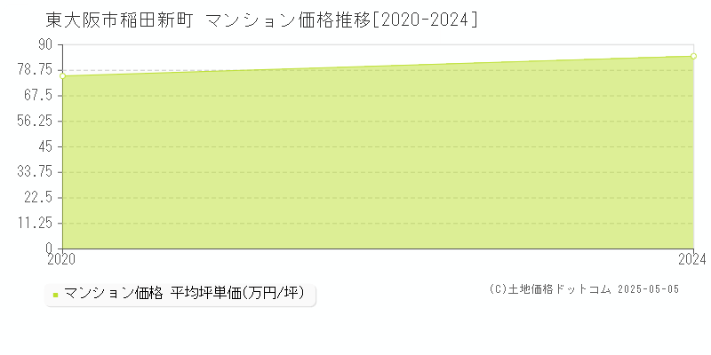 稲田新町(東大阪市)のマンション価格推移グラフ(坪単価)[2020-2024年]
