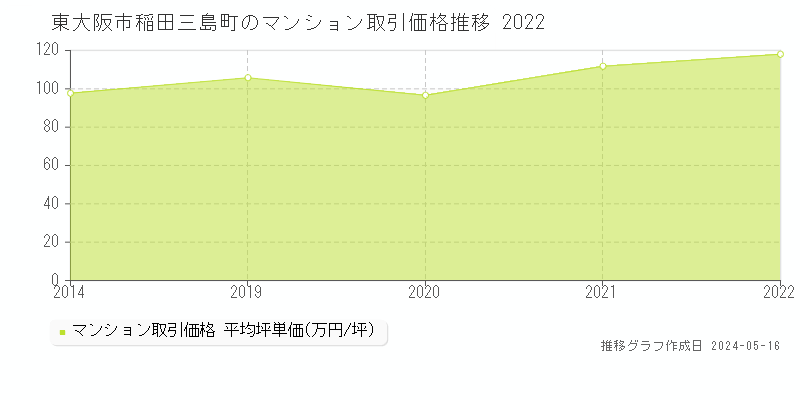 東大阪市稲田三島町のマンション価格推移グラフ 