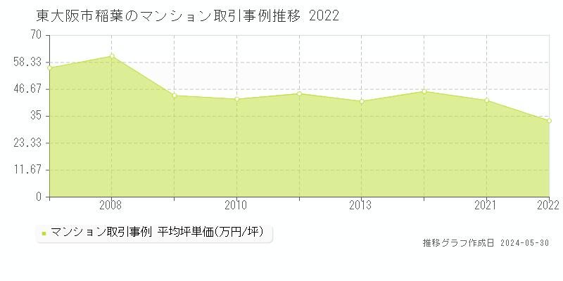 東大阪市稲葉のマンション価格推移グラフ 