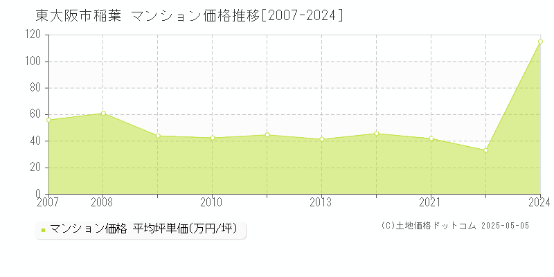 稲葉(東大阪市)のマンション価格推移グラフ(坪単価)[2007-2024年]