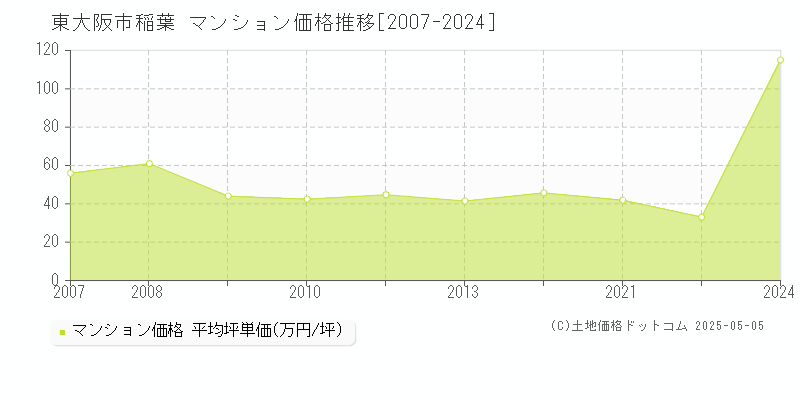 東大阪市稲葉のマンション価格推移グラフ 