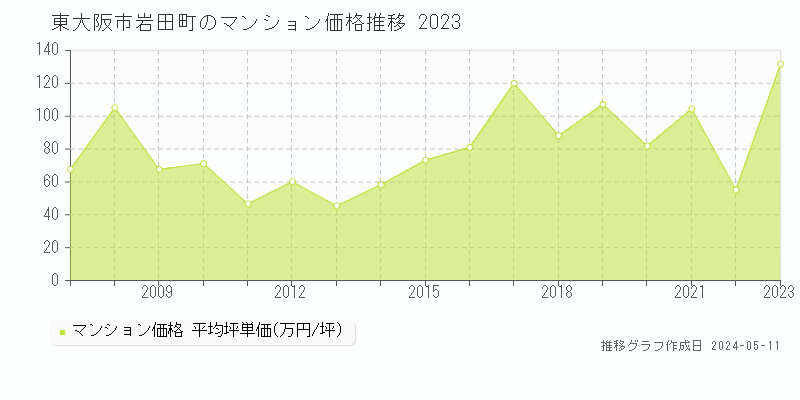 東大阪市岩田町のマンション価格推移グラフ 