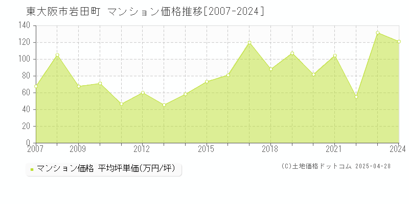 東大阪市岩田町のマンション価格推移グラフ 