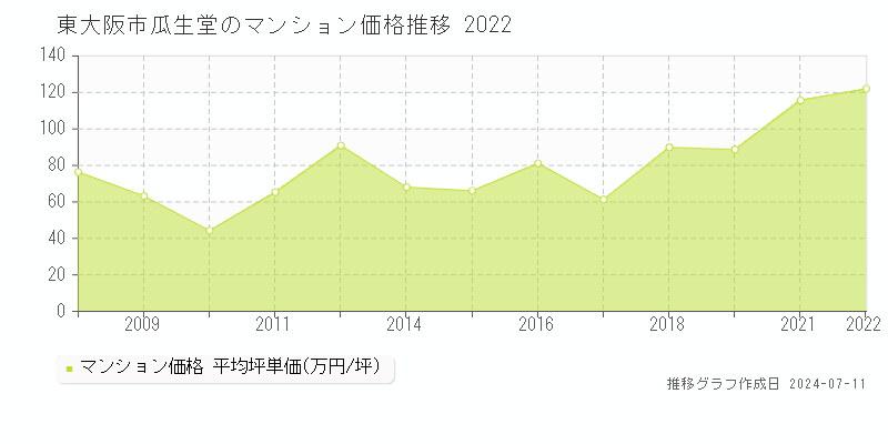 東大阪市瓜生堂のマンション取引価格推移グラフ 