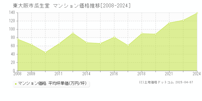 東大阪市瓜生堂のマンション取引価格推移グラフ 