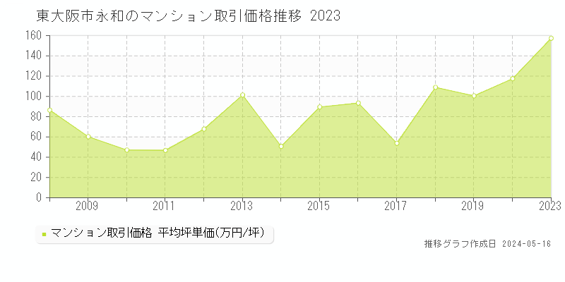東大阪市永和のマンション価格推移グラフ 