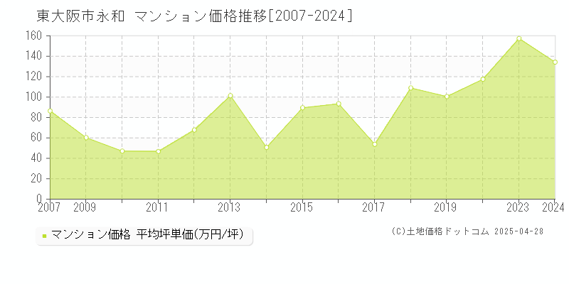 東大阪市永和のマンション価格推移グラフ 