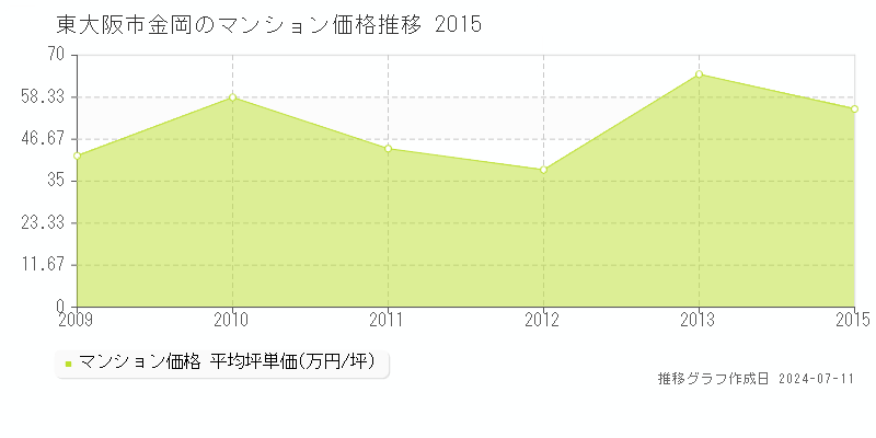 東大阪市金岡のマンション価格推移グラフ 