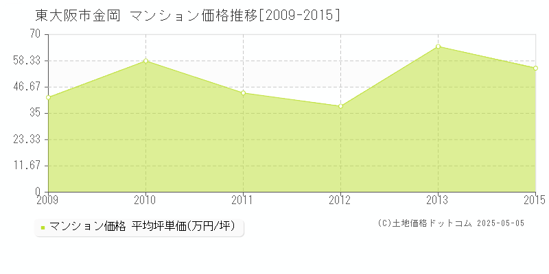 東大阪市金岡のマンション価格推移グラフ 