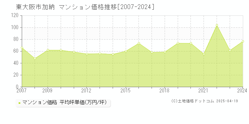 東大阪市加納のマンション取引事例推移グラフ 