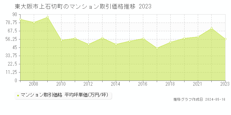 東大阪市上石切町のマンション取引価格推移グラフ 