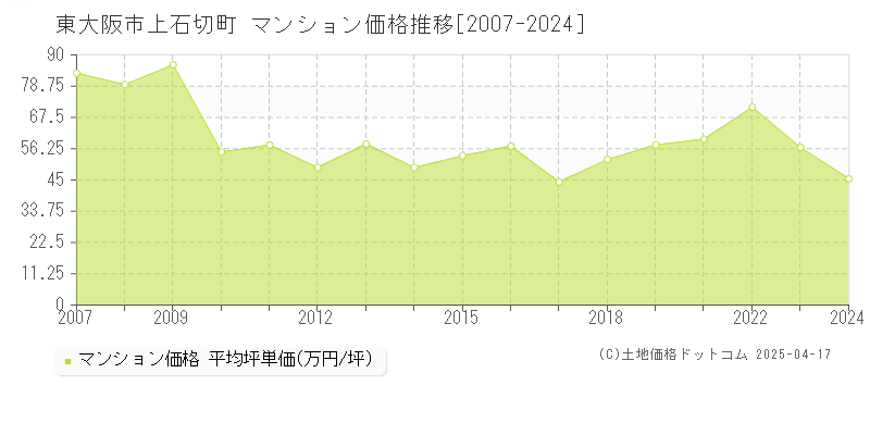 東大阪市上石切町のマンション取引価格推移グラフ 