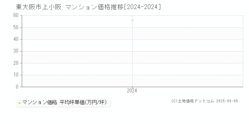 上小阪(東大阪市)のマンション価格推移グラフ(坪単価)[2024-2024年]