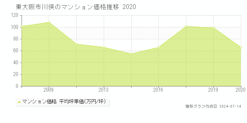 東大阪市川俣のマンション価格推移グラフ 