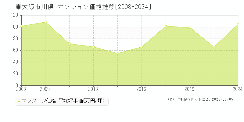 川俣(東大阪市)のマンション価格推移グラフ(坪単価)[2008-2024年]