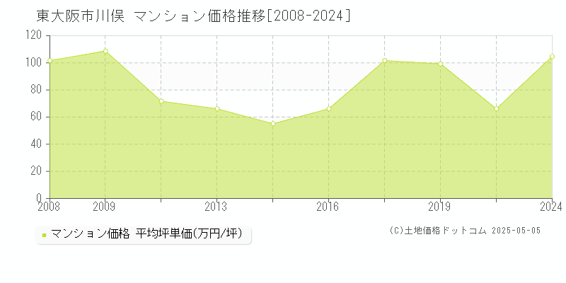 東大阪市川俣のマンション価格推移グラフ 