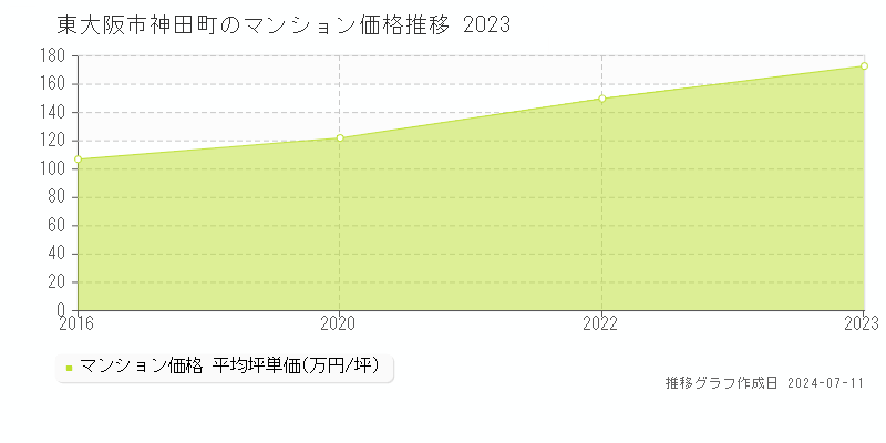 東大阪市神田町のマンション価格推移グラフ 