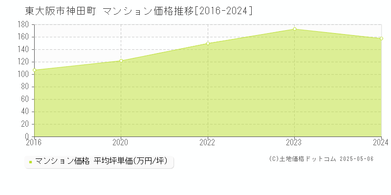 神田町(東大阪市)のマンション価格推移グラフ(坪単価)[2016-2024年]