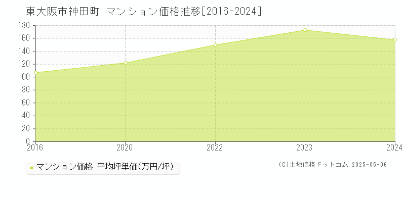 東大阪市神田町のマンション取引事例推移グラフ 