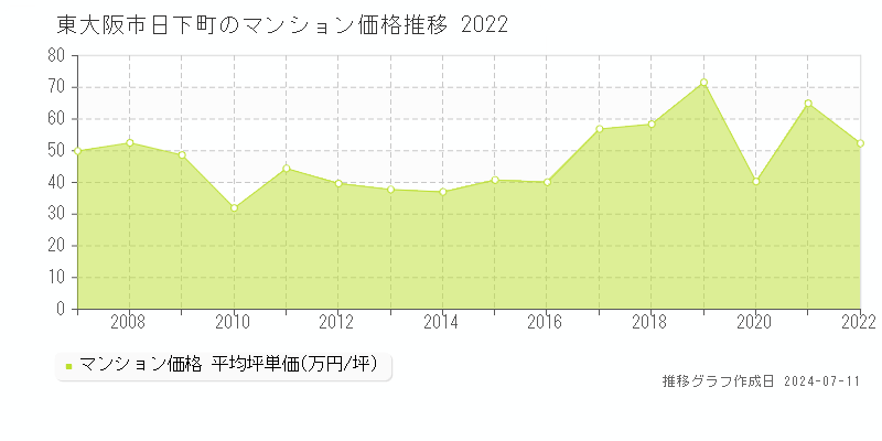 東大阪市日下町のマンション価格推移グラフ 