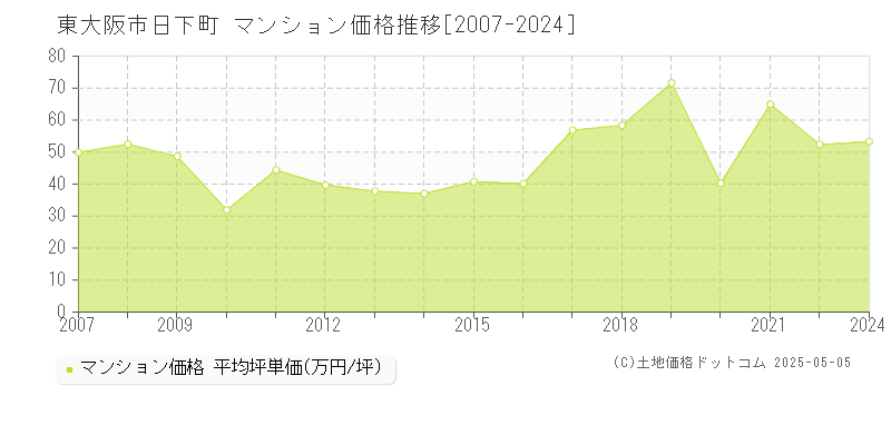 東大阪市日下町のマンション価格推移グラフ 