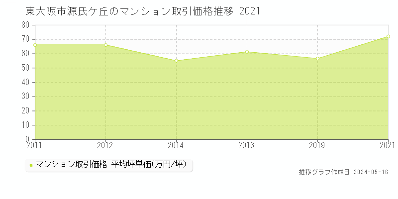 東大阪市源氏ケ丘のマンション取引価格推移グラフ 