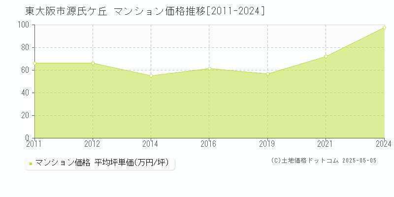 源氏ケ丘(東大阪市)のマンション価格推移グラフ(坪単価)[2011-2024年]