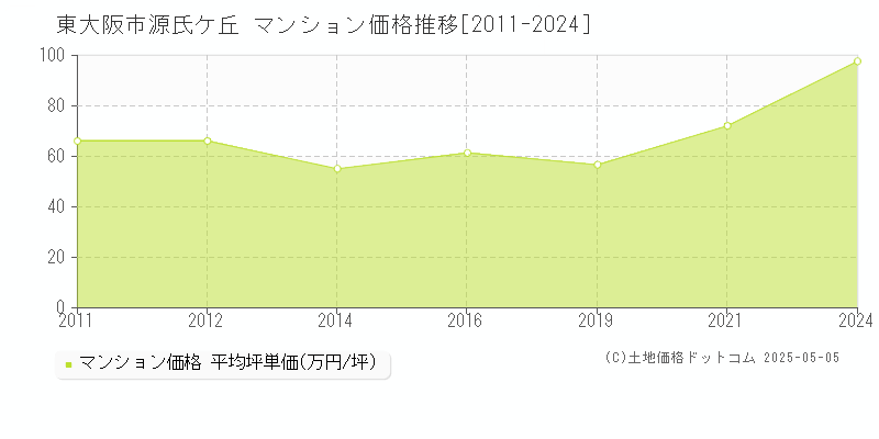 東大阪市源氏ケ丘のマンション価格推移グラフ 