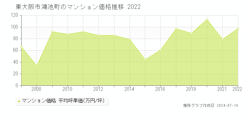 東大阪市鴻池町のマンション価格推移グラフ 