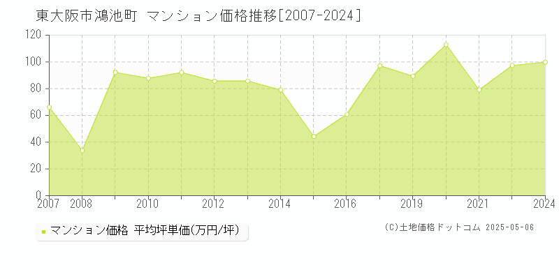 鴻池町(東大阪市)のマンション価格推移グラフ(坪単価)[2007-2024年]