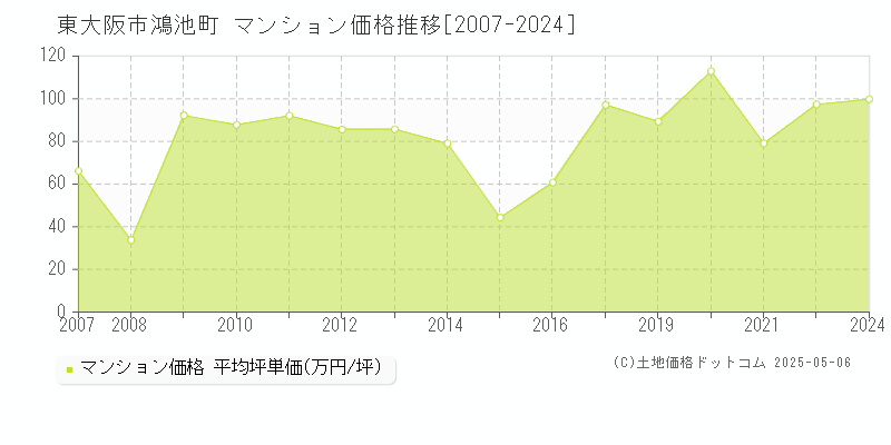 東大阪市鴻池町のマンション価格推移グラフ 