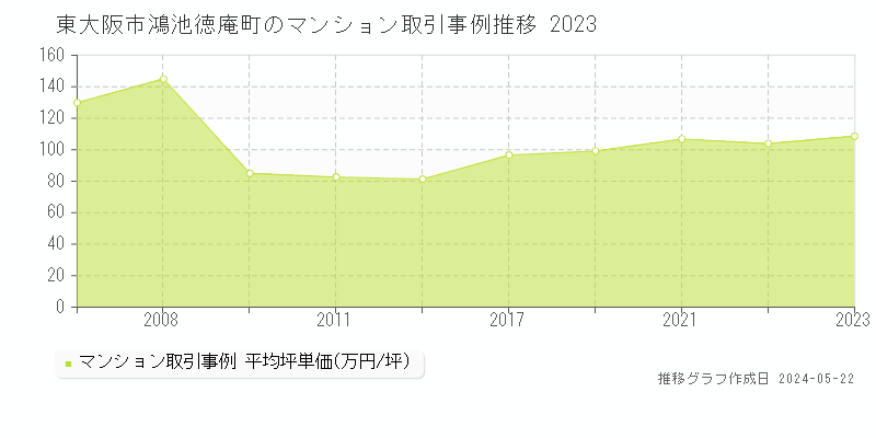 東大阪市鴻池徳庵町のマンション価格推移グラフ 