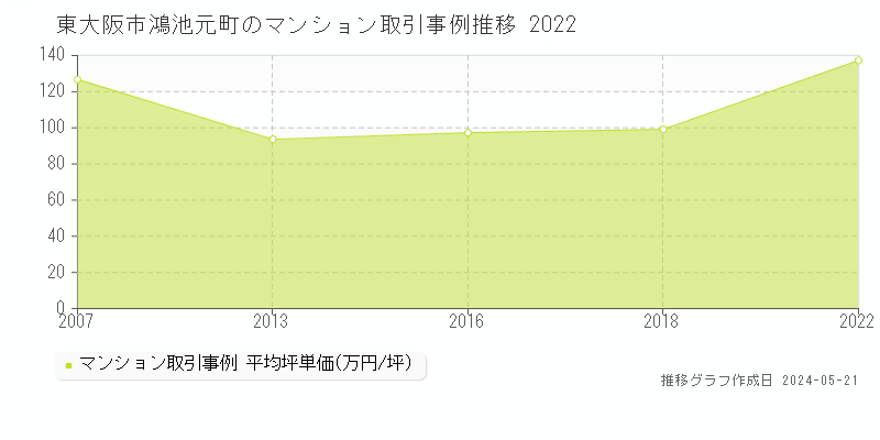 東大阪市鴻池元町のマンション価格推移グラフ 