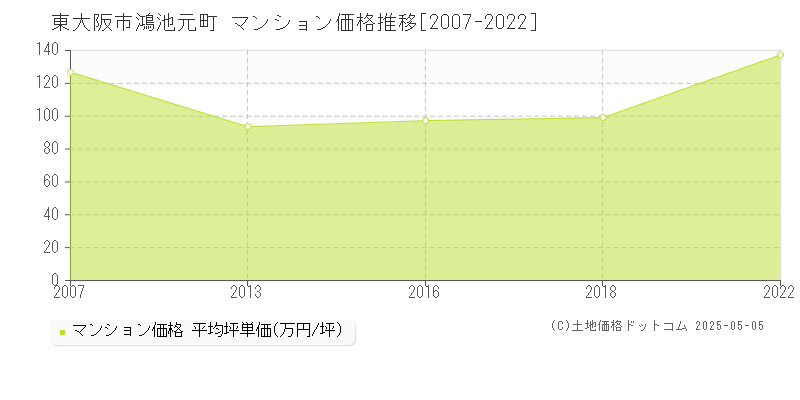 鴻池元町(東大阪市)のマンション価格推移グラフ(坪単価)[2007-2022年]