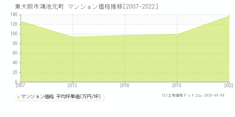 東大阪市鴻池元町のマンション価格推移グラフ 