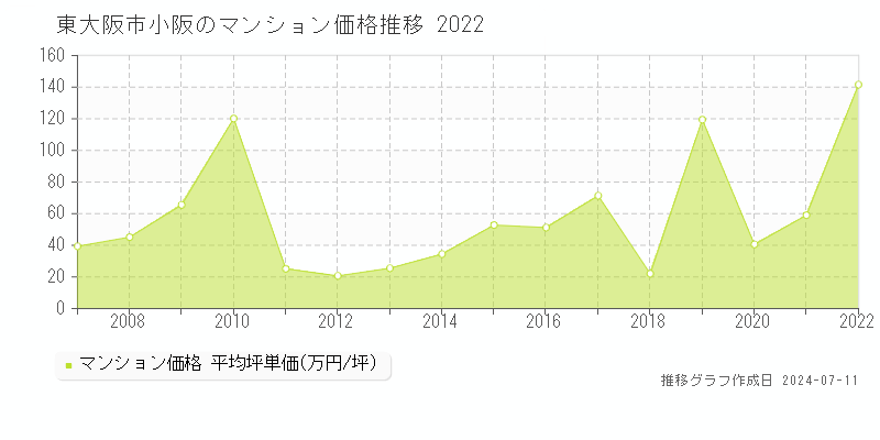 東大阪市小阪のマンション取引価格推移グラフ 