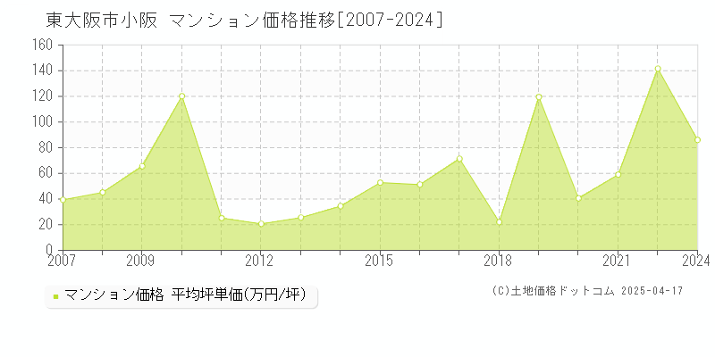 東大阪市小阪のマンション価格推移グラフ 