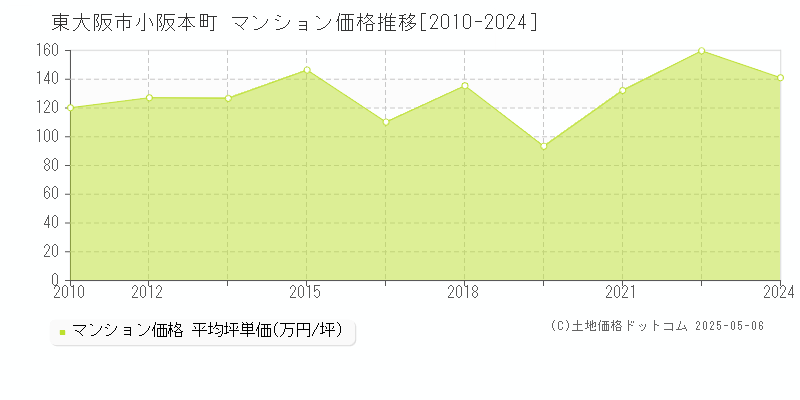 小阪本町(東大阪市)のマンション価格推移グラフ(坪単価)[2010-2024年]